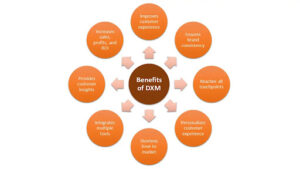 Benefits of digital experience management