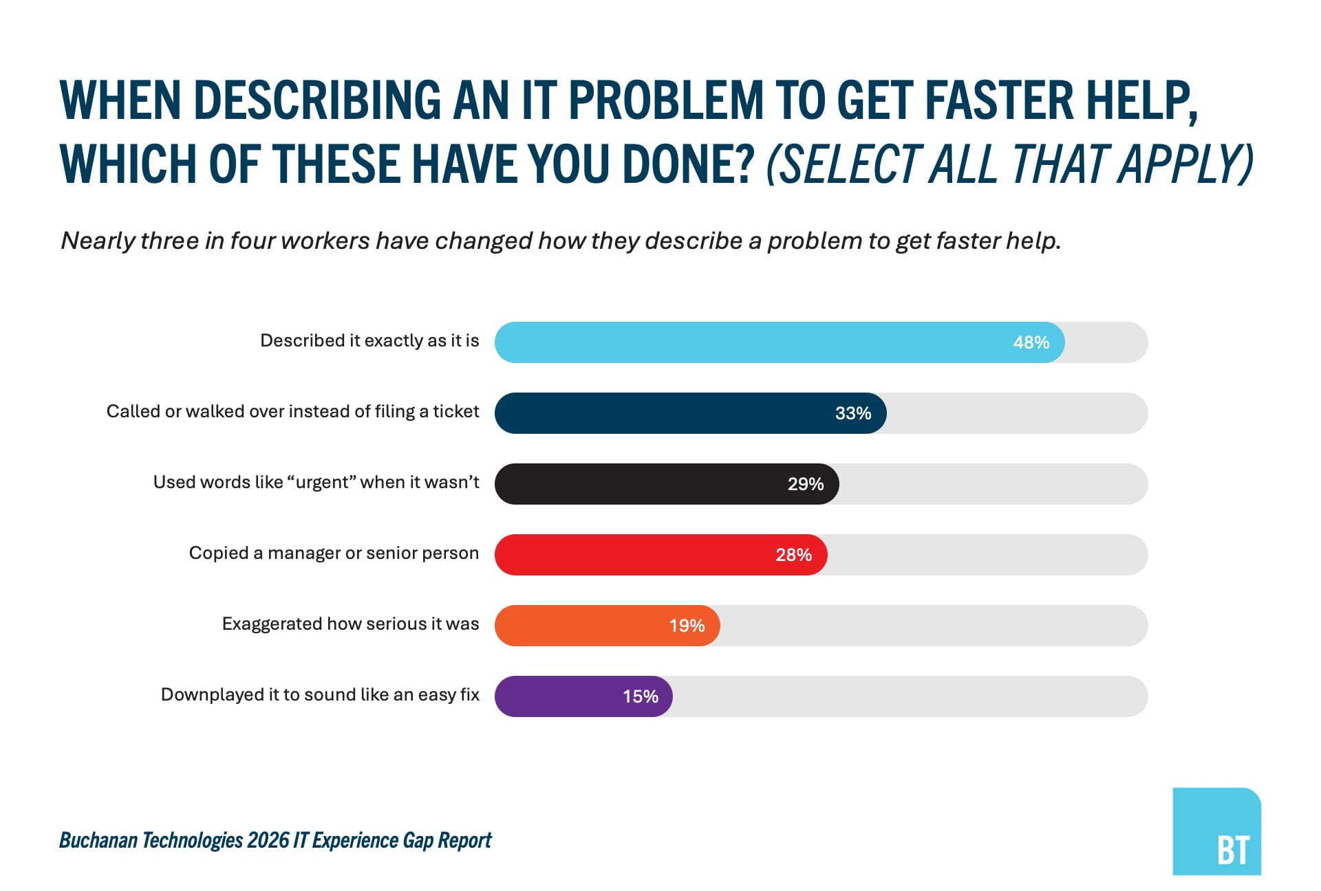 Nearly three in four workers changed how or where they report an IT problem to get faster help. While 48% have described a problem exactly, 33% called or walked over instead of filing a ticket and 29% have used words like “urgent” when it wasn’t — Buchanan Technologies 2026 IT Experience Gap Report