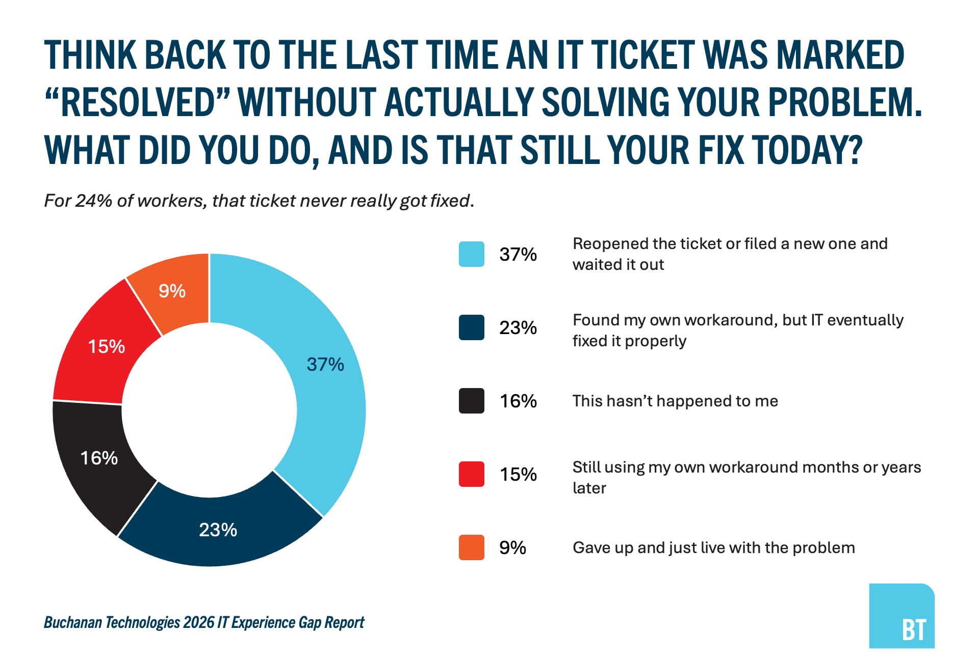 For 24% of workers, an unresolved IT ticket ended in an ongoing workaround or giving up, while 37% reopened the ticket and 23% eventually got a proper fix — Buchanan Technologies 2026 IT Experience Gap Report