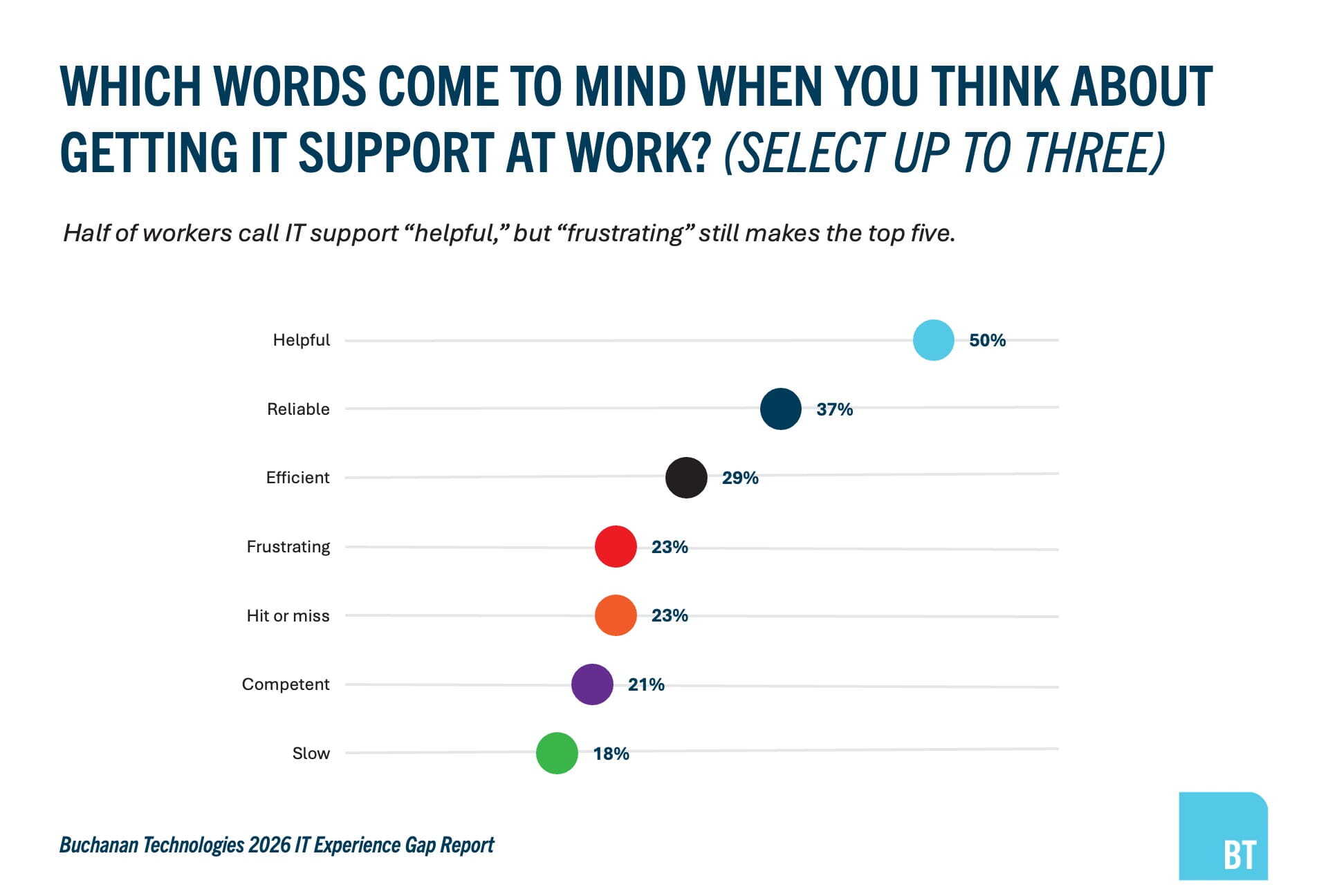 Helpful is the top word workers associate with IT support at 50%, followed by reliable (37%) and frustrating (23%), in a chart ranking seven descriptive words — Buchanan Technologies 2026 IT Experience Gap Report