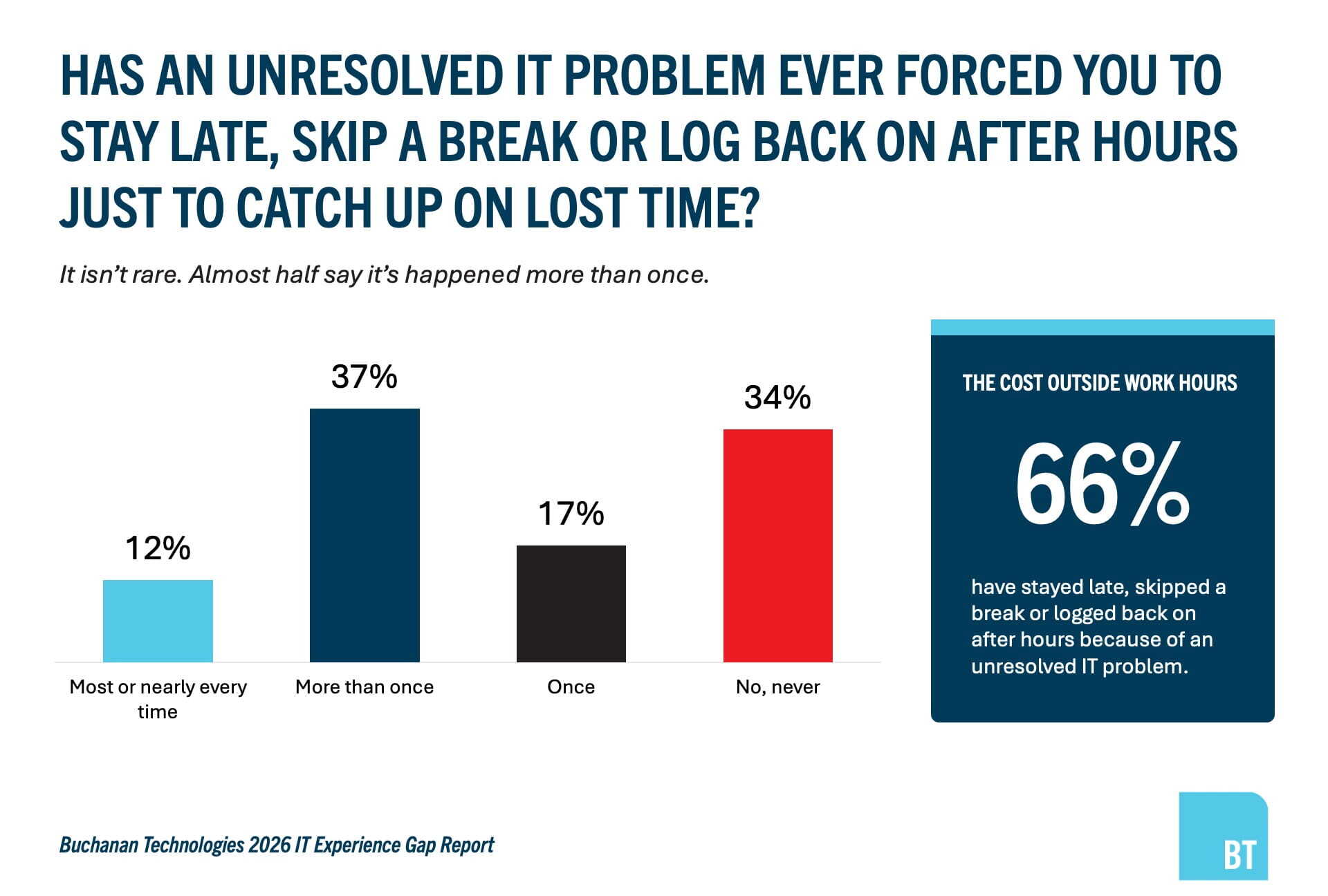 66% of workers have stayed late, skipped a break or logged back on after hours because of an unresolved IT problem, with 37% saying it's happened more than once — Buchanan Technologies 2026 IT Experience Gap Report