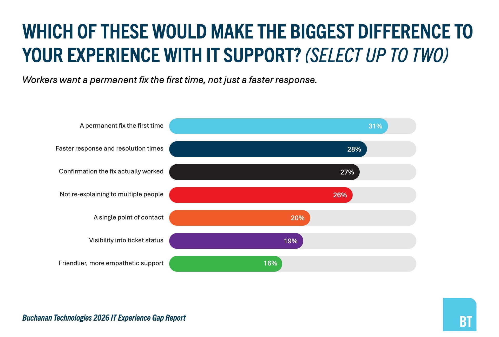 31% of workers say a permanent fix the first time would make the biggest difference to their IT support experience, ahead of faster response times (28%) and confirmation the fix worked (27%) — Buchanan Technologies 2026 IT Experience Gap Report